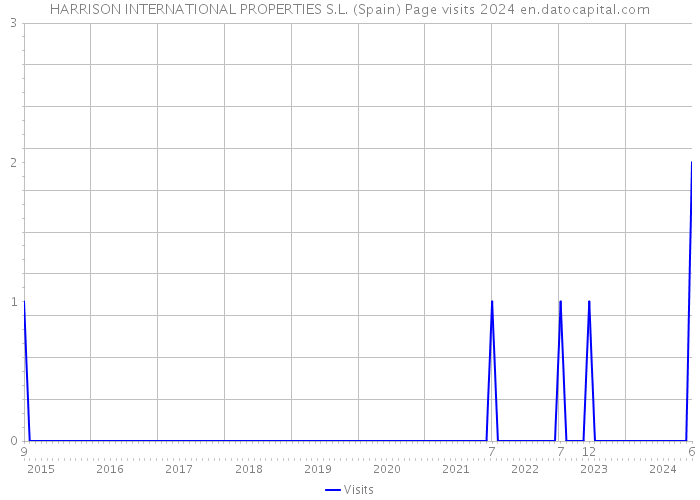 HARRISON INTERNATIONAL PROPERTIES S.L. (Spain) Page visits 2024 