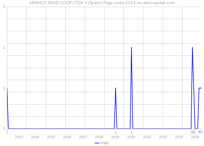 ARANCO SDAD COOP LTDA V (Spain) Page visits 2024 