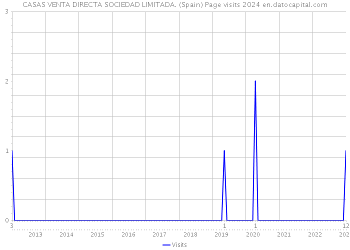 CASAS VENTA DIRECTA SOCIEDAD LIMITADA. (Spain) Page visits 2024 