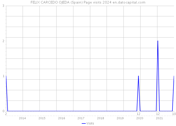 FELIX CARCEDO OJEDA (Spain) Page visits 2024 