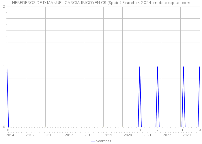 HEREDEROS DE D MANUEL GARCIA IRIGOYEN CB (Spain) Searches 2024 