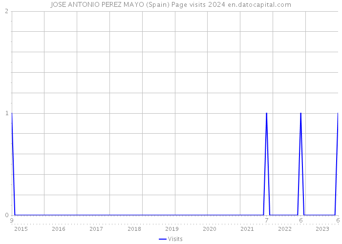 JOSE ANTONIO PEREZ MAYO (Spain) Page visits 2024 