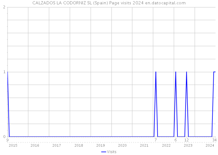 CALZADOS LA CODORNIZ SL (Spain) Page visits 2024 