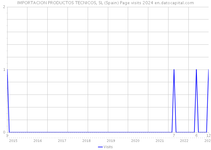 IMPORTACION PRODUCTOS TECNICOS, SL (Spain) Page visits 2024 