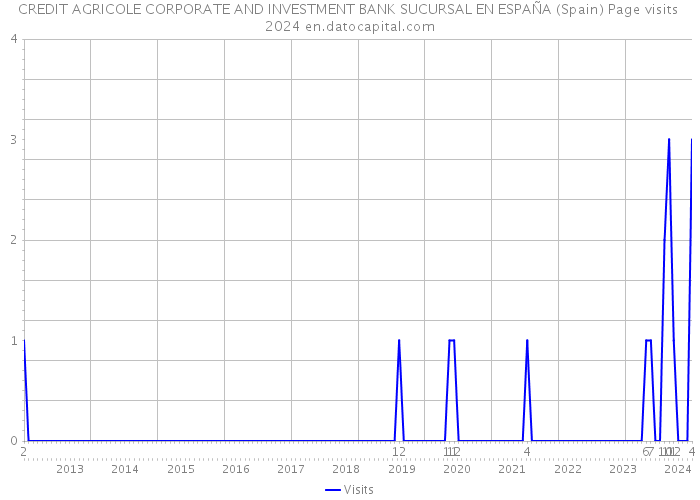 CREDIT AGRICOLE CORPORATE AND INVESTMENT BANK SUCURSAL EN ESPAÑA (Spain) Page visits 2024 