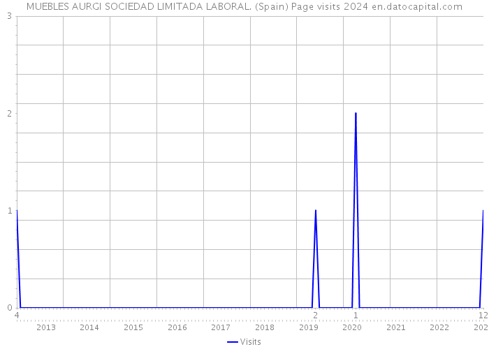 MUEBLES AURGI SOCIEDAD LIMITADA LABORAL. (Spain) Page visits 2024 