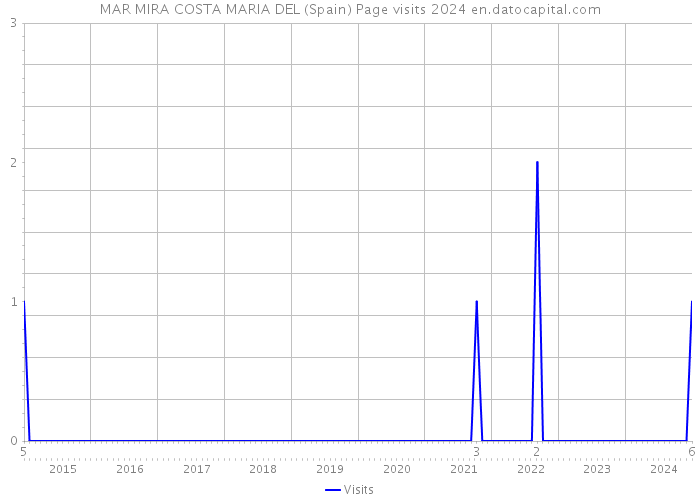 MAR MIRA COSTA MARIA DEL (Spain) Page visits 2024 