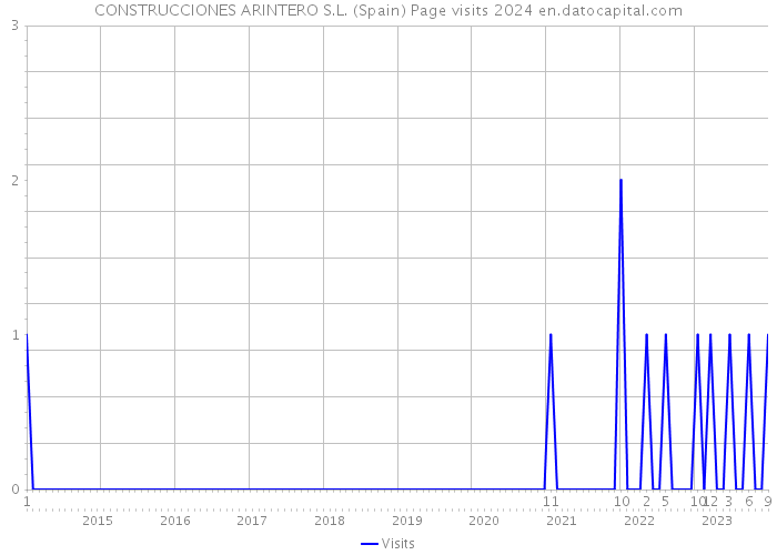 CONSTRUCCIONES ARINTERO S.L. (Spain) Page visits 2024 