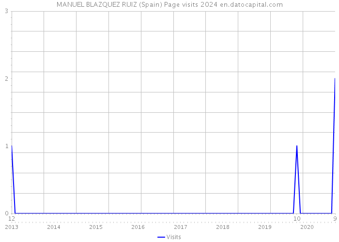 MANUEL BLAZQUEZ RUIZ (Spain) Page visits 2024 