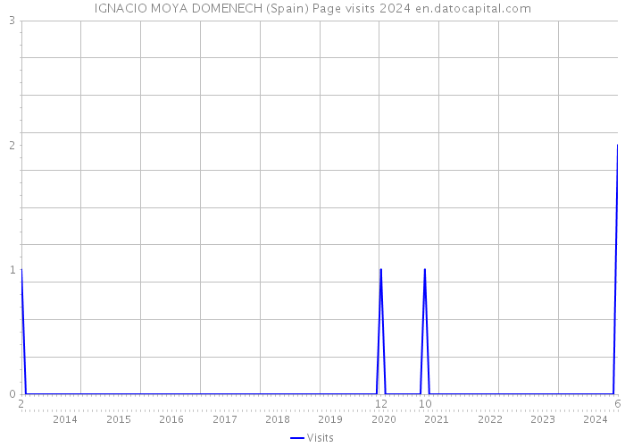 IGNACIO MOYA DOMENECH (Spain) Page visits 2024 