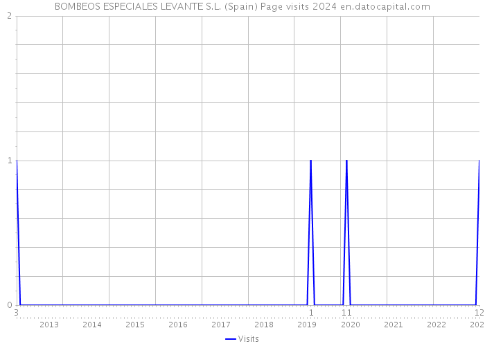 BOMBEOS ESPECIALES LEVANTE S.L. (Spain) Page visits 2024 