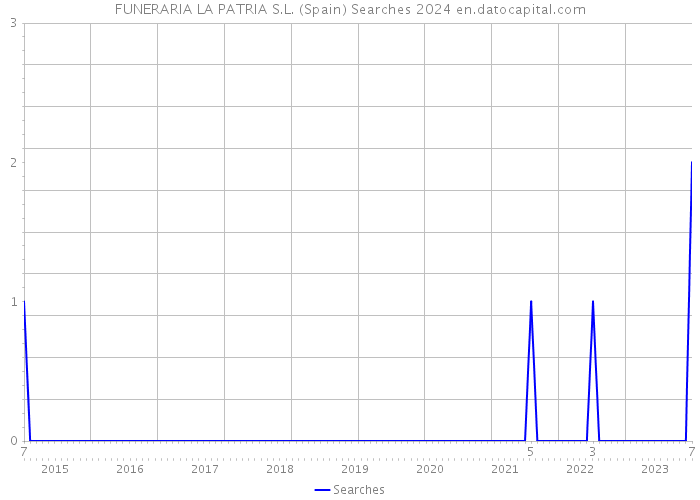 FUNERARIA LA PATRIA S.L. (Spain) Searches 2024 