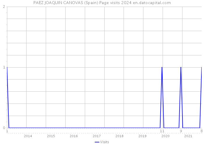 PAEZ JOAQUIN CANOVAS (Spain) Page visits 2024 