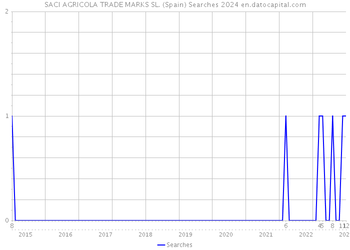 SACI AGRICOLA TRADE MARKS SL. (Spain) Searches 2024 