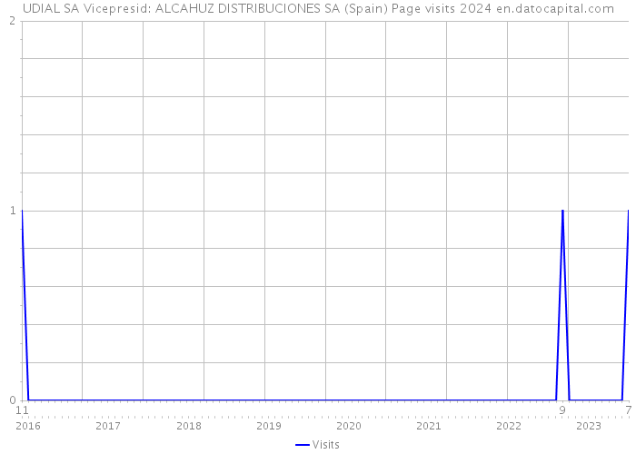 UDIAL SA Vicepresid: ALCAHUZ DISTRIBUCIONES SA (Spain) Page visits 2024 