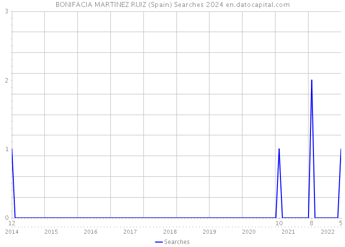 BONIFACIA MARTINEZ RUIZ (Spain) Searches 2024 