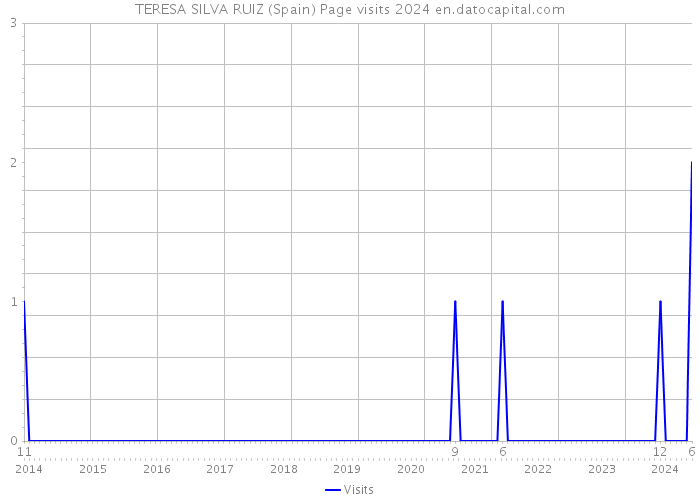 TERESA SILVA RUIZ (Spain) Page visits 2024 