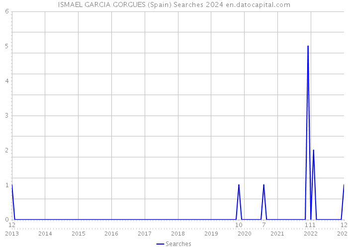 ISMAEL GARCIA GORGUES (Spain) Searches 2024 