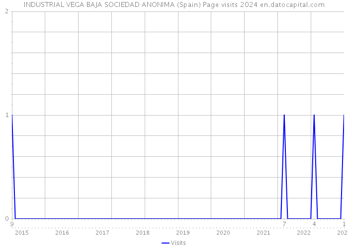 INDUSTRIAL VEGA BAJA SOCIEDAD ANONIMA (Spain) Page visits 2024 