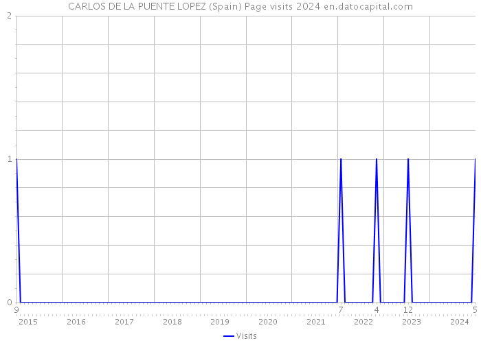 CARLOS DE LA PUENTE LOPEZ (Spain) Page visits 2024 