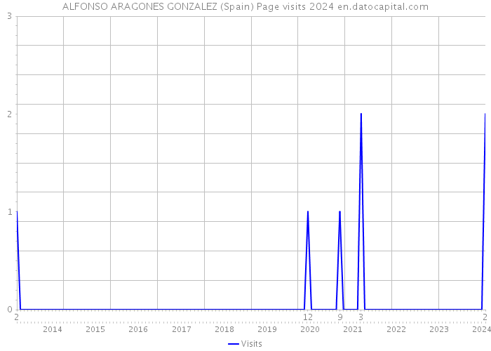 ALFONSO ARAGONES GONZALEZ (Spain) Page visits 2024 