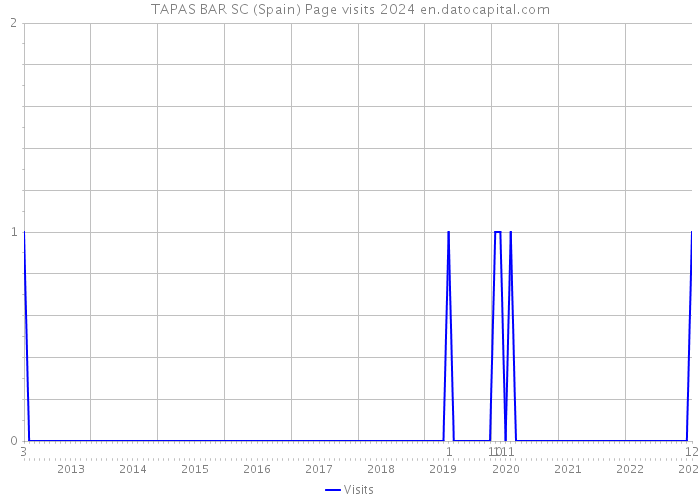 TAPAS BAR SC (Spain) Page visits 2024 