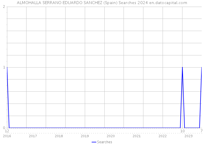 ALMOHALLA SERRANO EDUARDO SANCHEZ (Spain) Searches 2024 
