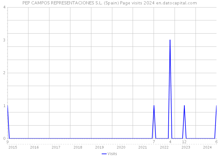 PEP CAMPOS REPRESENTACIONES S.L. (Spain) Page visits 2024 
