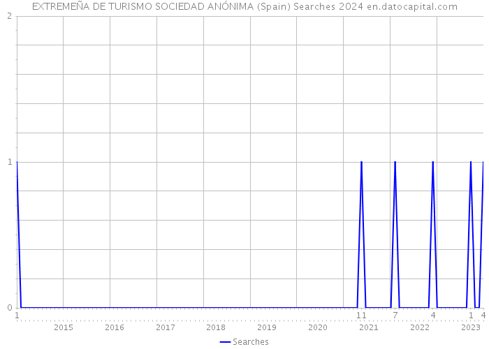 EXTREMEÑA DE TURISMO SOCIEDAD ANÓNIMA (Spain) Searches 2024 