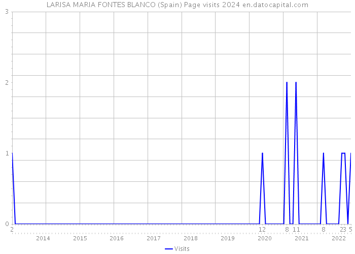 LARISA MARIA FONTES BLANCO (Spain) Page visits 2024 