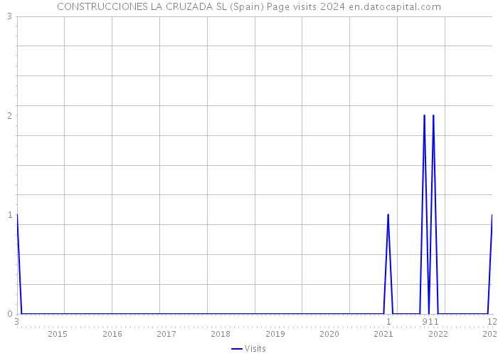 CONSTRUCCIONES LA CRUZADA SL (Spain) Page visits 2024 