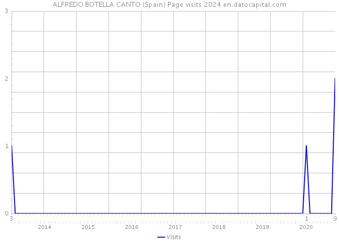 ALFREDO BOTELLA CANTO (Spain) Page visits 2024 