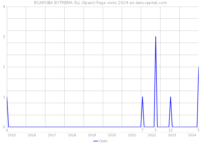 EGAROBA EXTREMA SLL (Spain) Page visits 2024 
