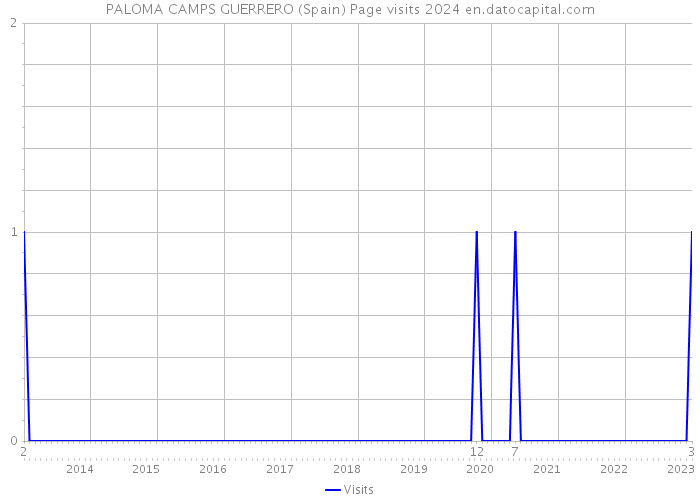 PALOMA CAMPS GUERRERO (Spain) Page visits 2024 