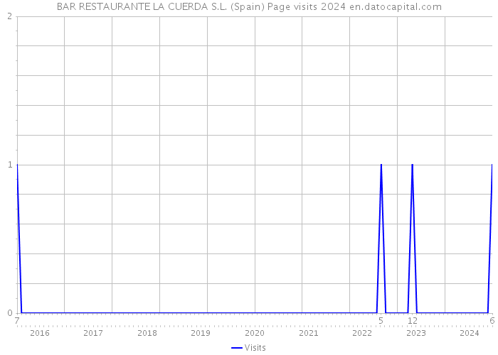 BAR RESTAURANTE LA CUERDA S.L. (Spain) Page visits 2024 