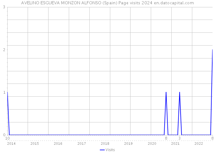 AVELINO ESGUEVA MONZON ALFONSO (Spain) Page visits 2024 
