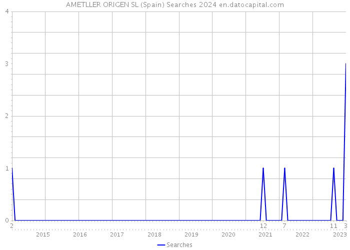 AMETLLER ORIGEN SL (Spain) Searches 2024 