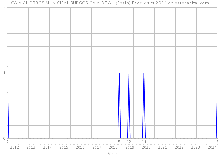 CAJA AHORROS MUNICIPAL BURGOS CAJA DE AH (Spain) Page visits 2024 