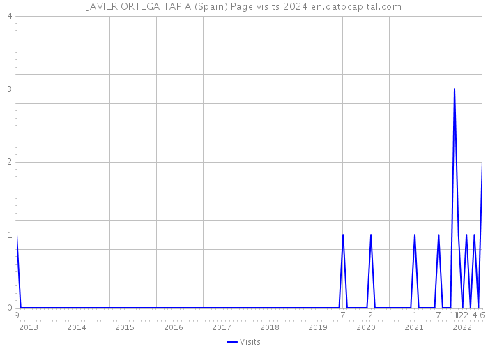 JAVIER ORTEGA TAPIA (Spain) Page visits 2024 