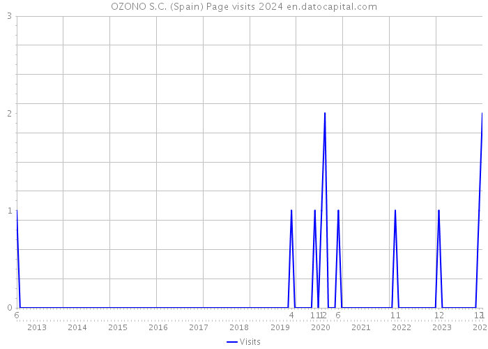 OZONO S.C. (Spain) Page visits 2024 