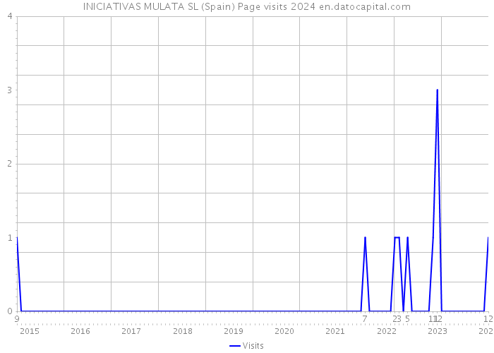 INICIATIVAS MULATA SL (Spain) Page visits 2024 