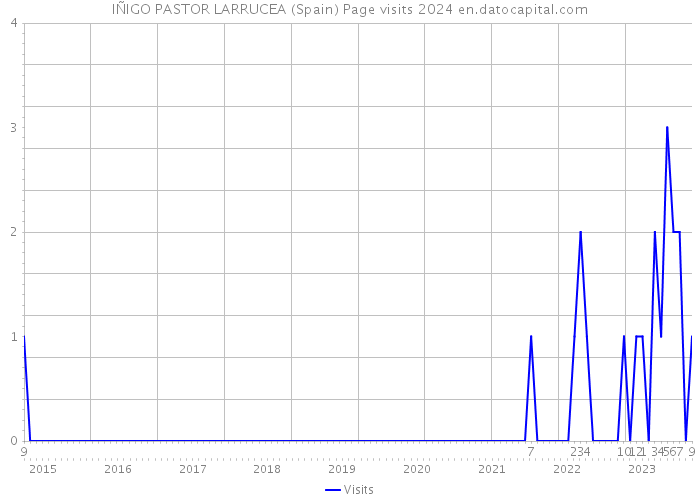 IÑIGO PASTOR LARRUCEA (Spain) Page visits 2024 