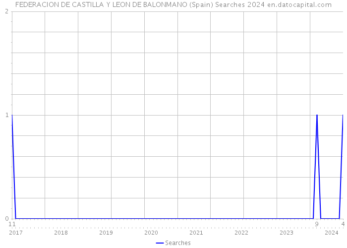 FEDERACION DE CASTILLA Y LEON DE BALONMANO (Spain) Searches 2024 