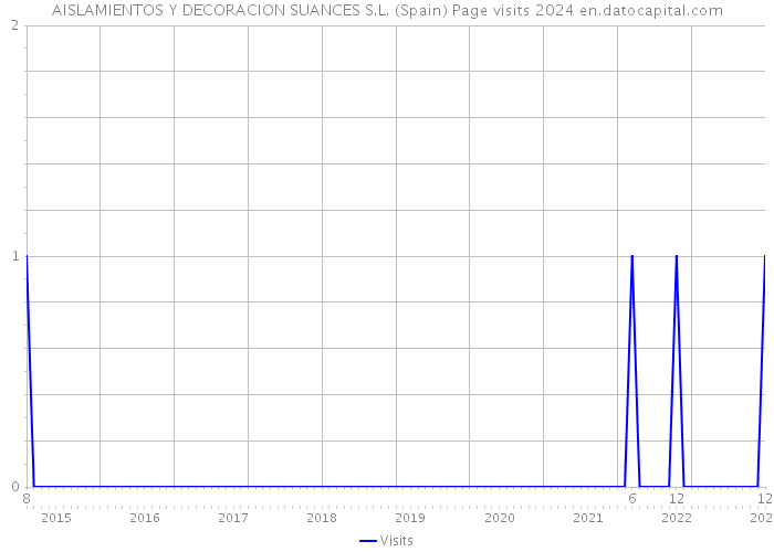 AISLAMIENTOS Y DECORACION SUANCES S.L. (Spain) Page visits 2024 