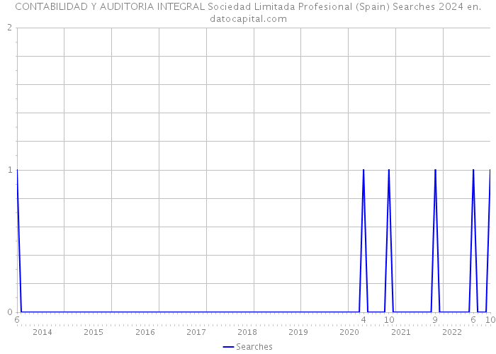 CONTABILIDAD Y AUDITORIA INTEGRAL Sociedad Limitada Profesional (Spain) Searches 2024 