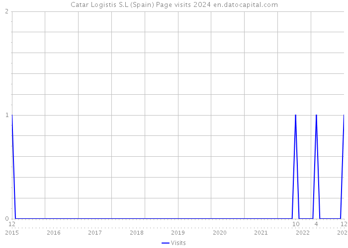 Catar Logistis S.L (Spain) Page visits 2024 
