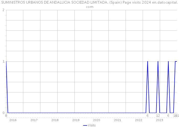 SUMINISTROS URBANOS DE ANDALUCIA SOCIEDAD LIMITADA. (Spain) Page visits 2024 