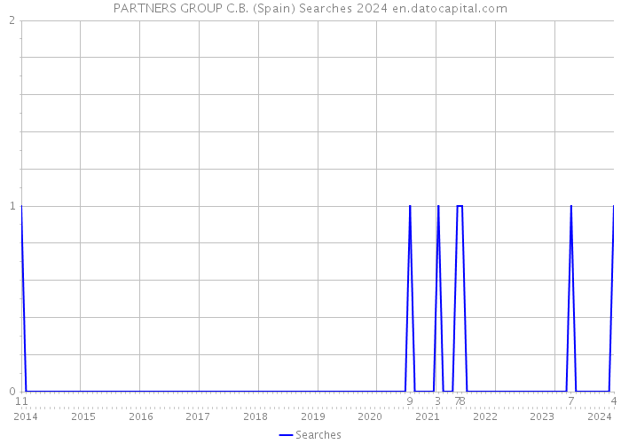 PARTNERS GROUP C.B. (Spain) Searches 2024 