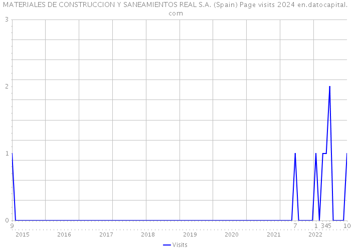 MATERIALES DE CONSTRUCCION Y SANEAMIENTOS REAL S.A. (Spain) Page visits 2024 