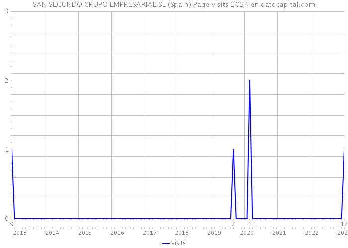 SAN SEGUNDO GRUPO EMPRESARIAL SL (Spain) Page visits 2024 